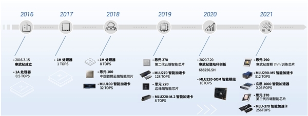 寒武紀邊緣產品線與智能計算集群業務雙輪驅動，人工智能基礎軟件開發迎來新增長